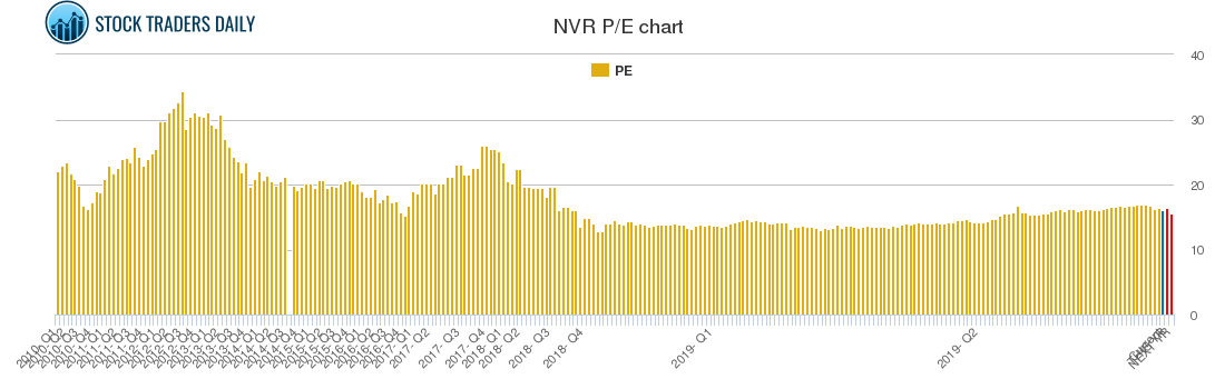 NVR PE chart