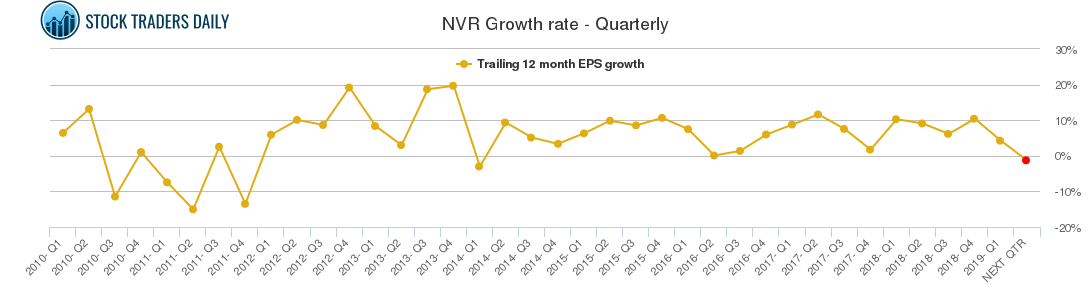 NVR Growth rate - Quarterly