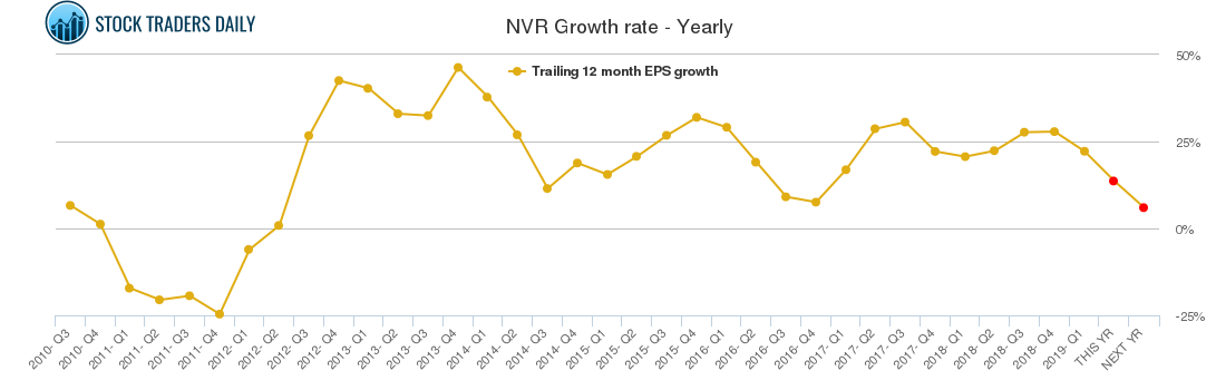 NVR Growth rate - Yearly