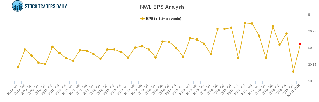 NWL EPS Analysis