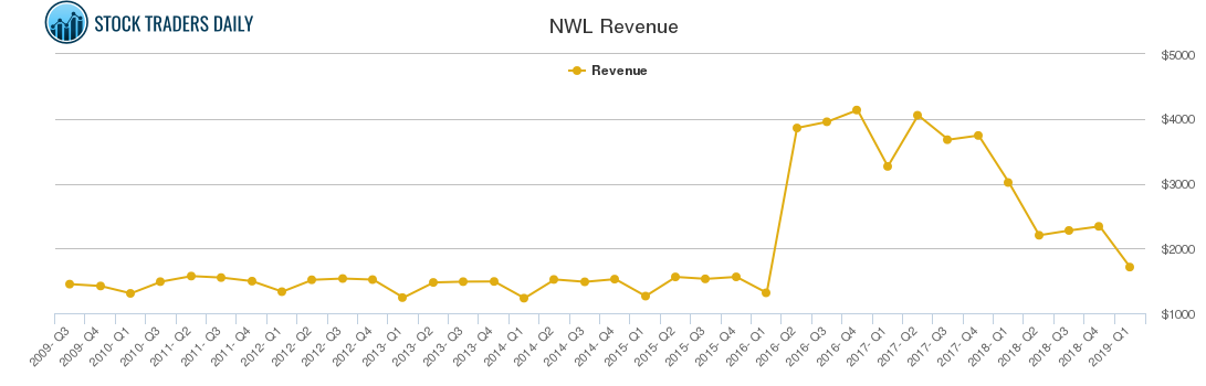 NWL Revenue chart