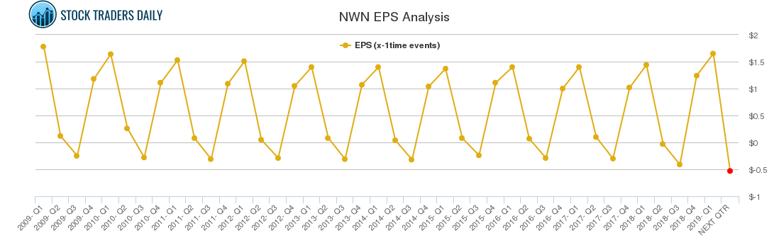 NWN EPS Analysis