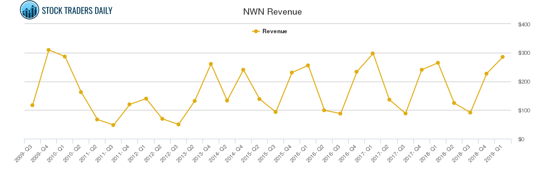 NWN Revenue chart