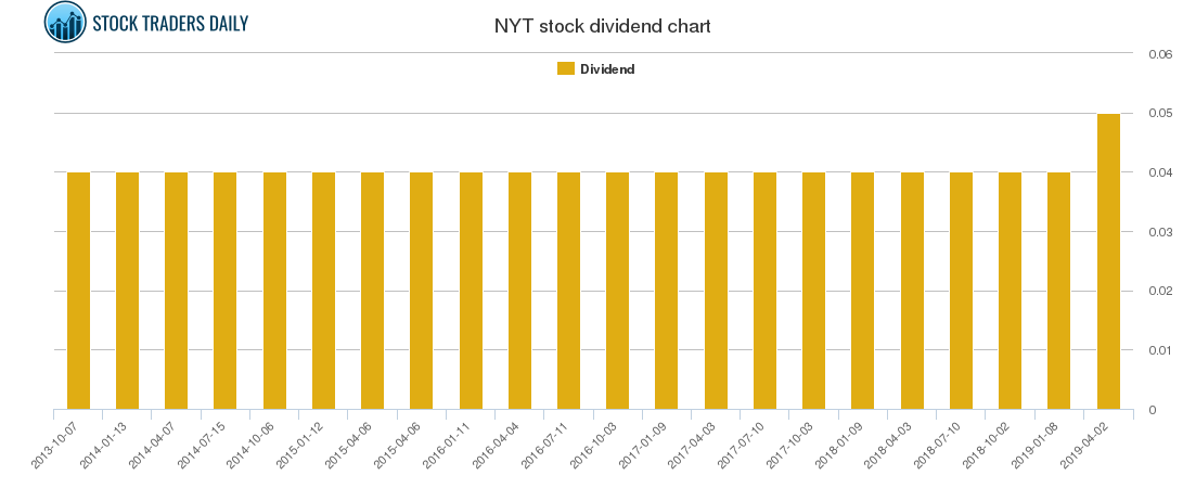 NYT Dividend Chart