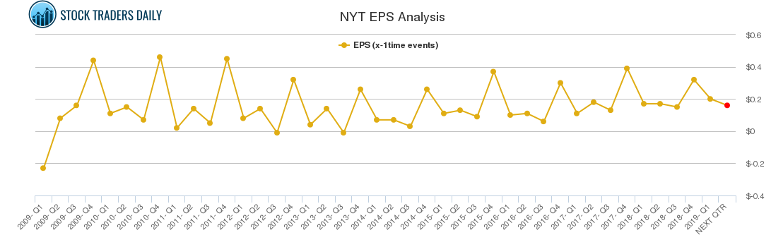 NYT EPS Analysis