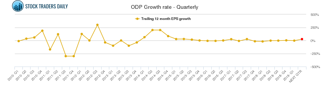 ODP Growth rate - Quarterly