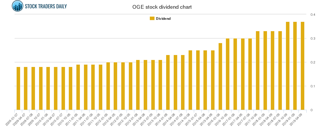 OGE Dividend Chart