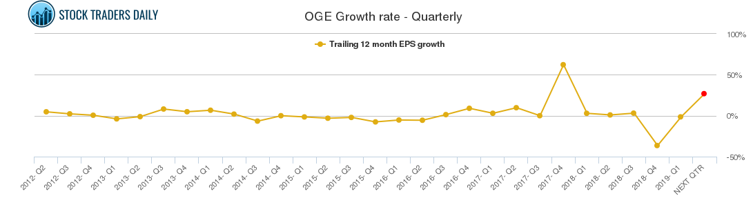 OGE Growth rate - Quarterly