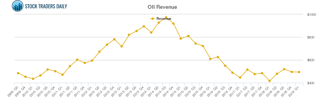 OII Revenue chart
