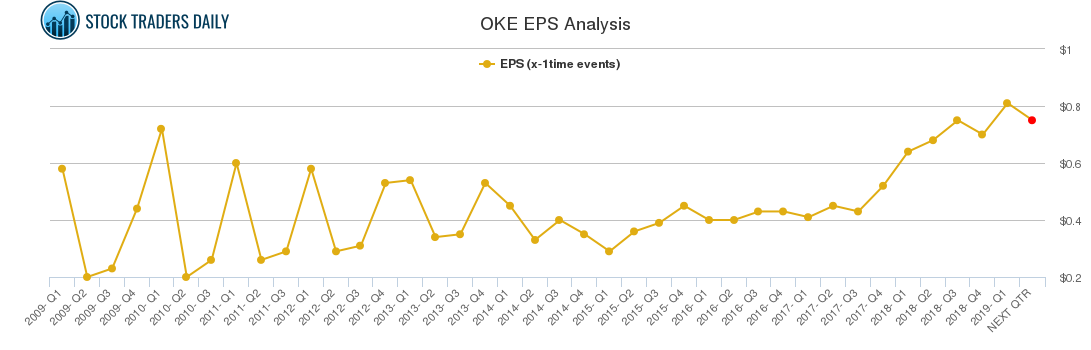 OKE EPS Analysis