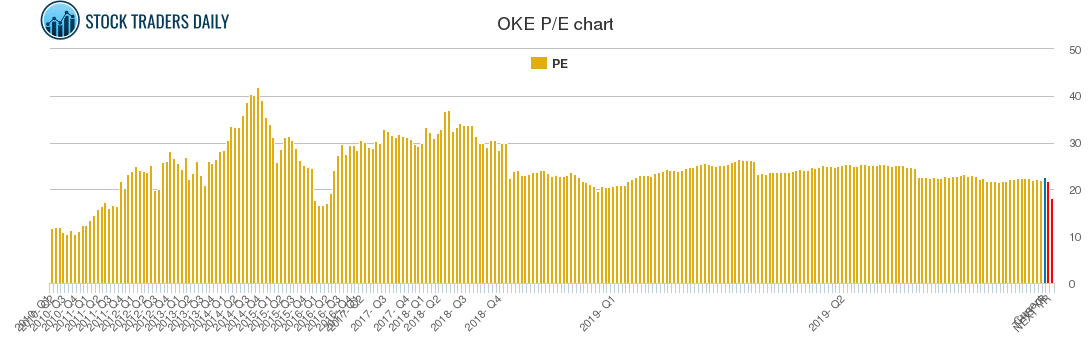 OKE PE chart
