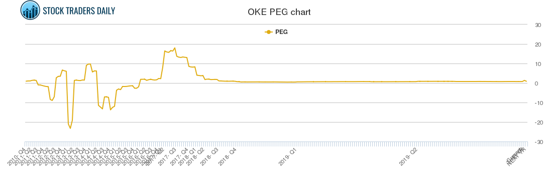 OKE PEG chart