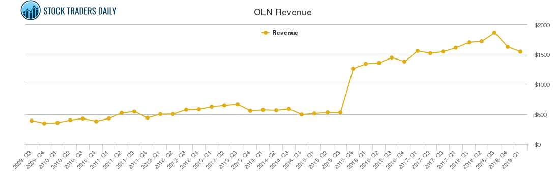 OLN Revenue chart