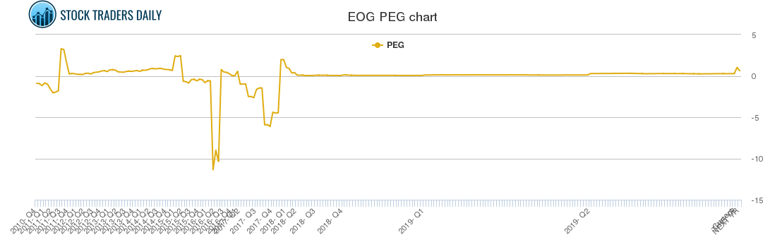 Eog Stock Chart