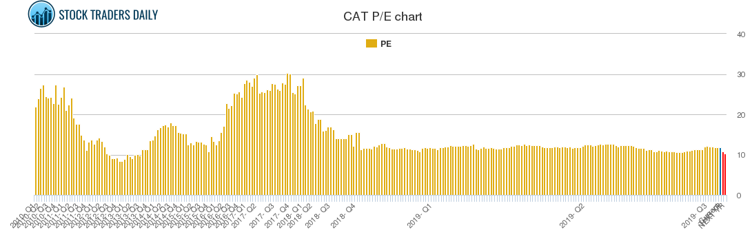 CAT PE chart