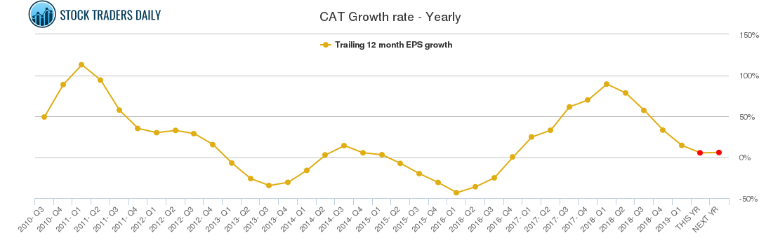 CAT Growth rate - Yearly