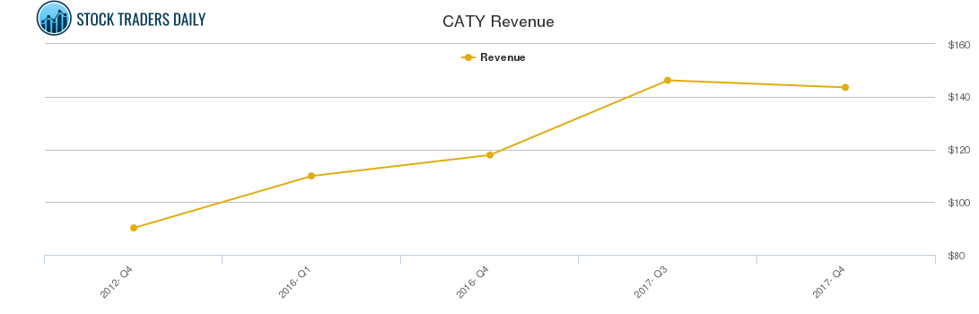 CATY Revenue chart