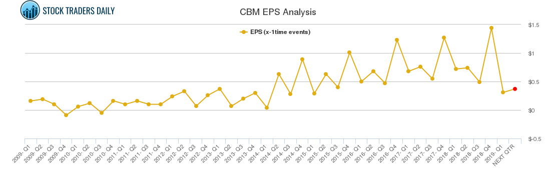 CBM EPS Analysis