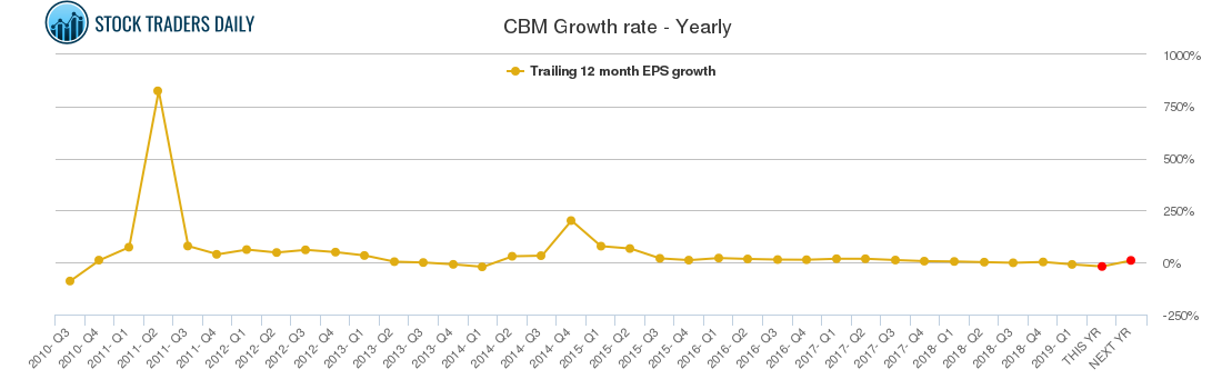 CBM Growth rate - Yearly