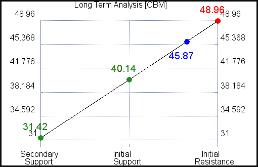 CBM Long Term Analysis