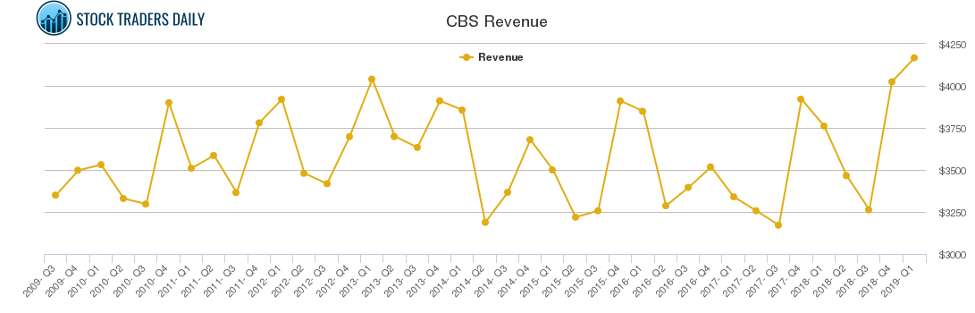 CBS Revenue chart
