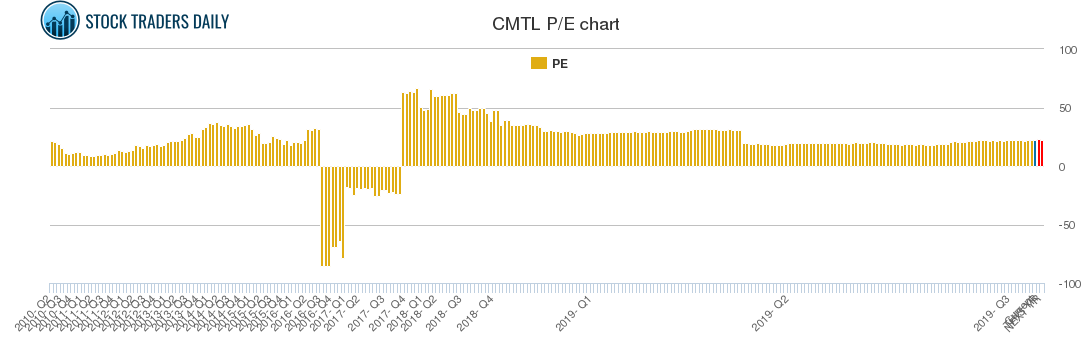 CMTL PE chart