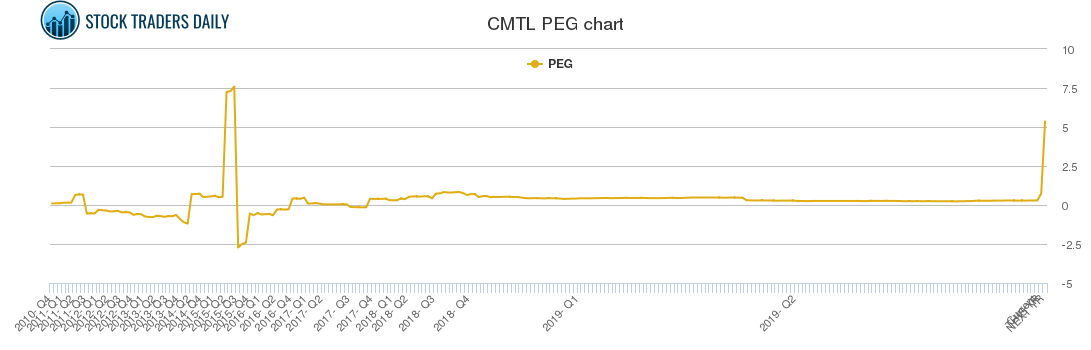CMTL PEG chart
