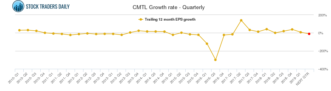 CMTL Growth rate - Quarterly