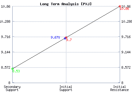 PXJ Long Term Analysis PXJ Long Term Analysis