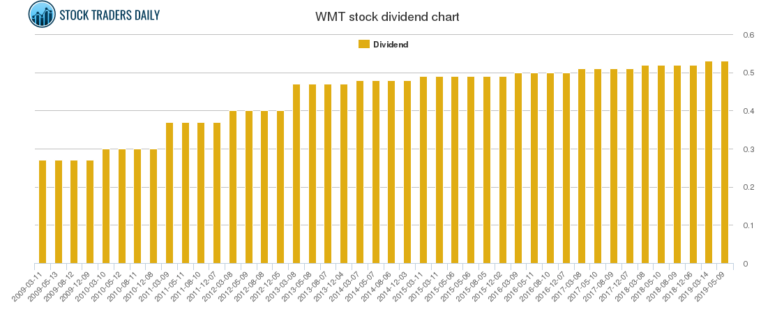 WMT Dividend Chart