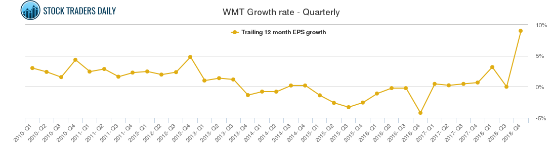 WMT Growth rate - Quarterly