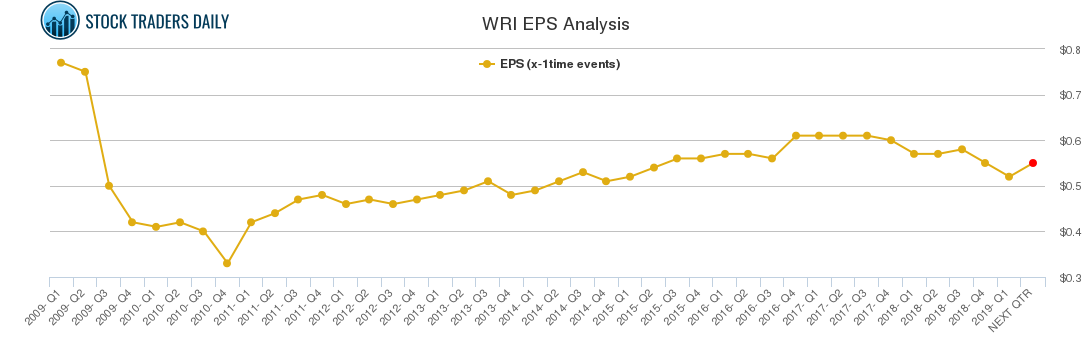 WRI EPS Analysis