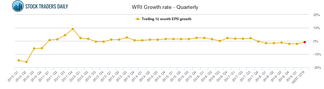 WRI Growth rate - Quarterly