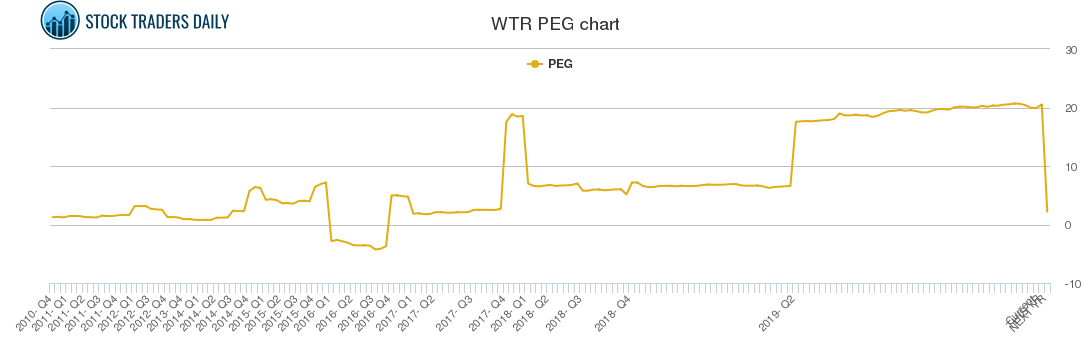 WTR PEG chart