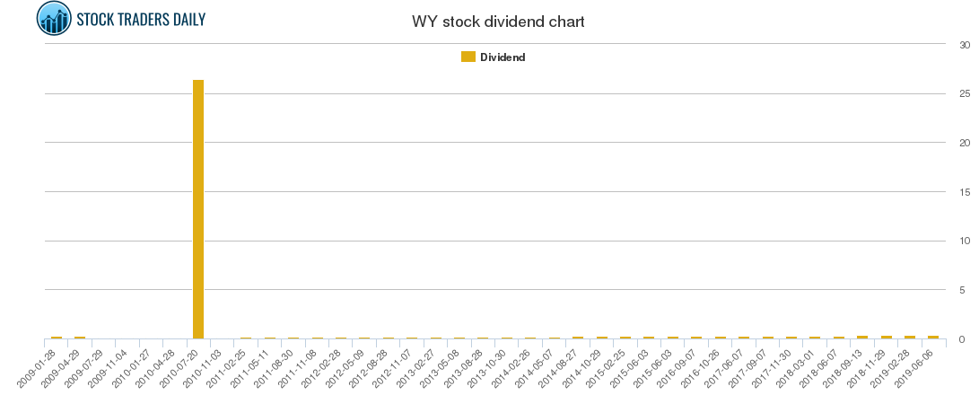 WY Dividend Chart