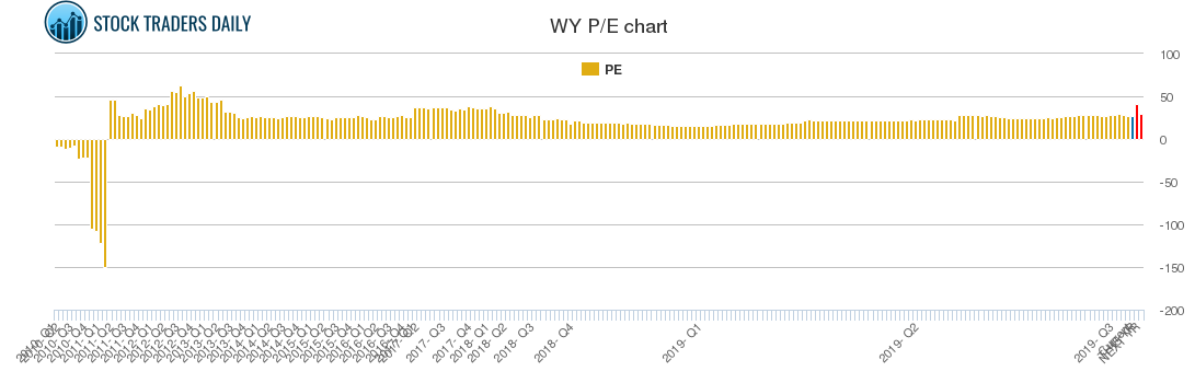 WY PE chart