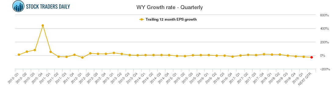 WY Growth rate - Quarterly