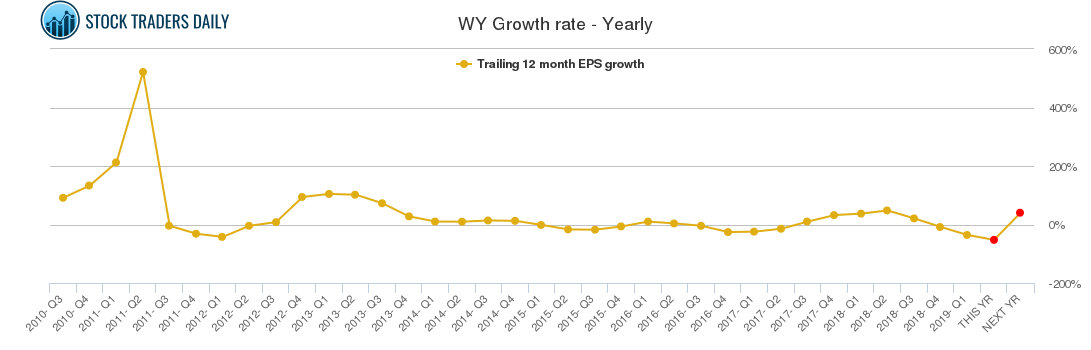 WY Growth rate - Yearly