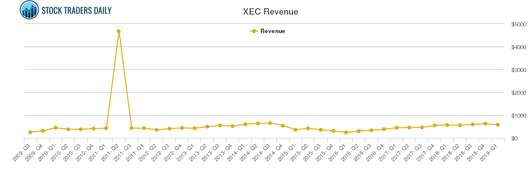 XEC Revenue chart