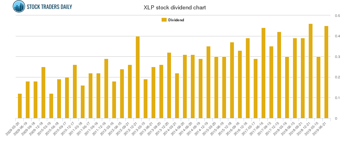 XLP Dividend Chart