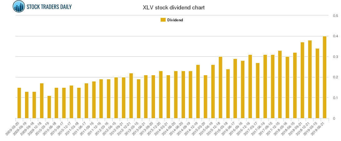 XLV Dividend Chart