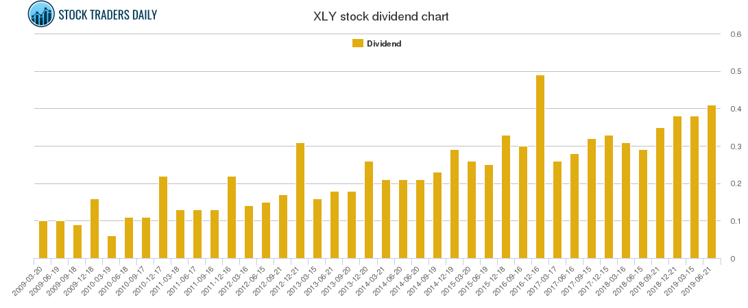 XLY Dividend Chart