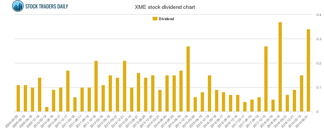 XME Dividend Chart