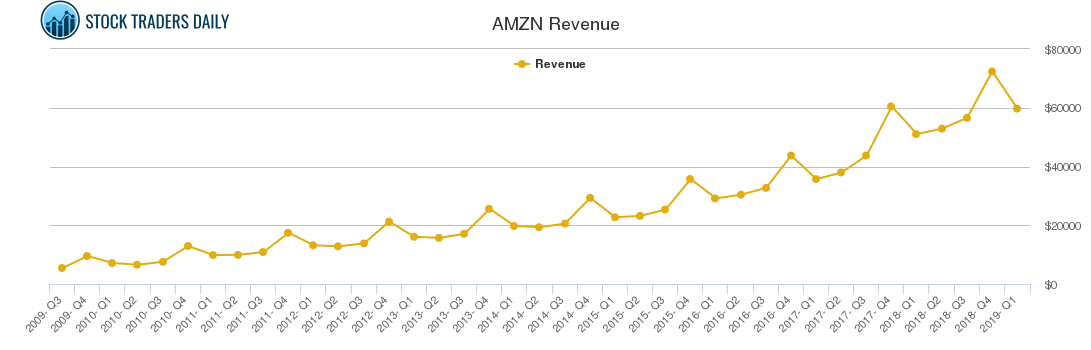 AMZN Revenue chart