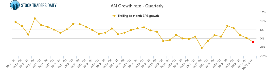 AN Growth rate - Quarterly