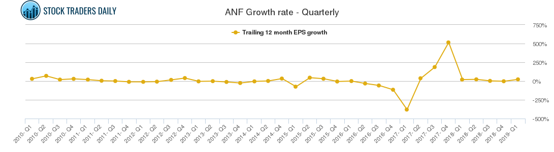 ANF Growth rate - Quarterly