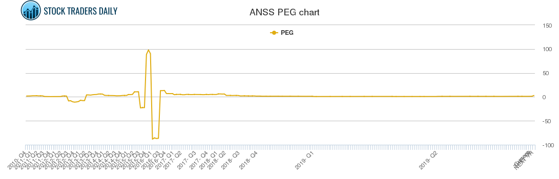 ANSS PEG chart