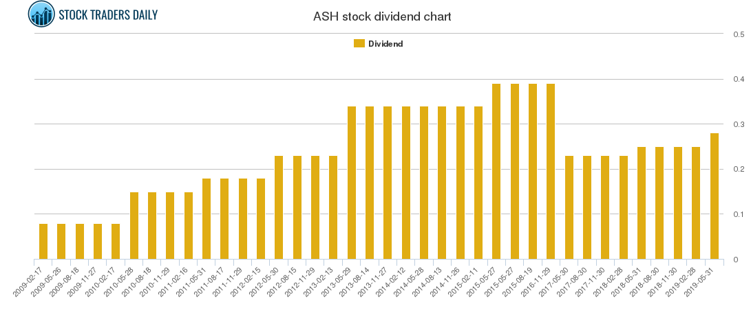 ASH Dividend Chart