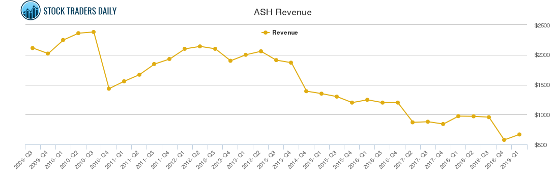 ASH Revenue chart