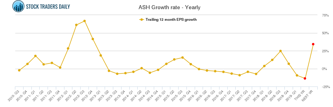 ASH Growth rate - Yearly